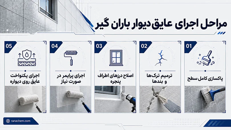 عایق رطوبتی دیوار باران گیر چیست؟ + مراحل اجرا و ویژگیهای آن