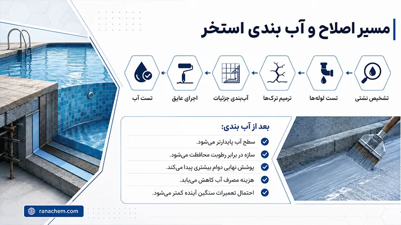 آب بندی استخر چیست و چرا اهمیت دارد؟ + بهترین روشهای انجام آن