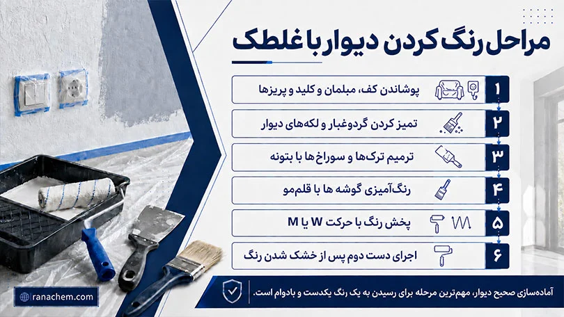 آموزش رنگ کردن دیوار با غلطک | ابزارهای مورد نیاز + مراحل دقیق