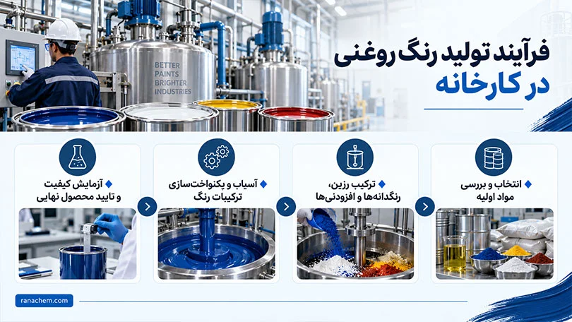 تولید کننده رنگ روغنی ساختمانی و صنعتی + قیمت عمده و خرید مستقیم