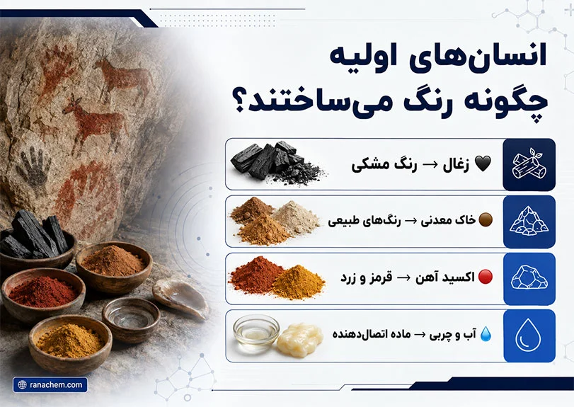 تاریخچه صنعت رنگسازی | رد پای رنگ از چه زمانی در جهان دیده شد؟