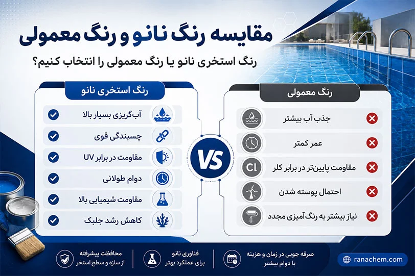 رنگ استخری نانو | خرید رنگ نانو استاندارد برای استخر + قیمت ویژه
