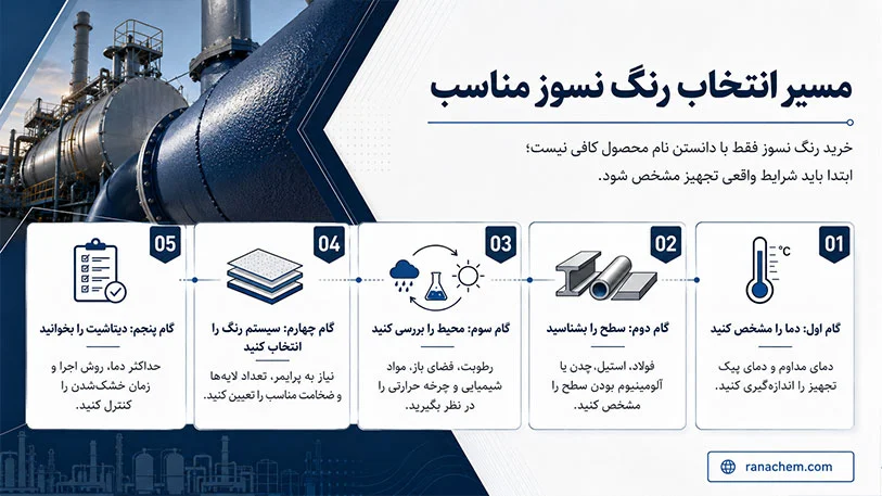 رنگ نسوز سیلیکونی استاندارد با مقاومت حرارتی بالا + خرید عمده