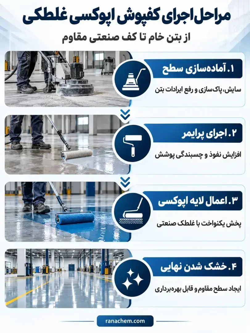 کفپوش اپوکسی غلطکی + مشخصات | اجرای سریع + قیمت مستقیم کارخانه